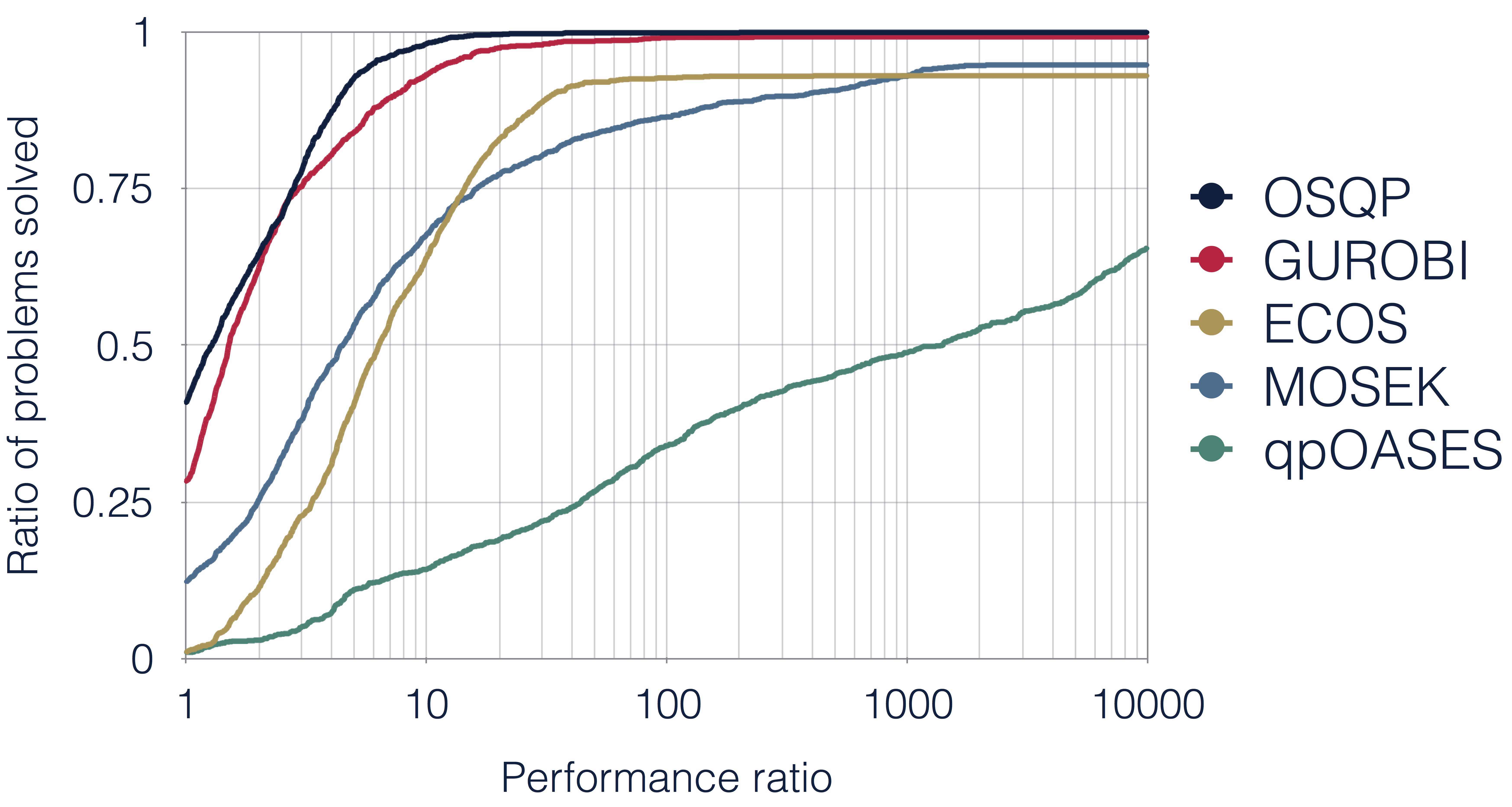 Performance Profiles